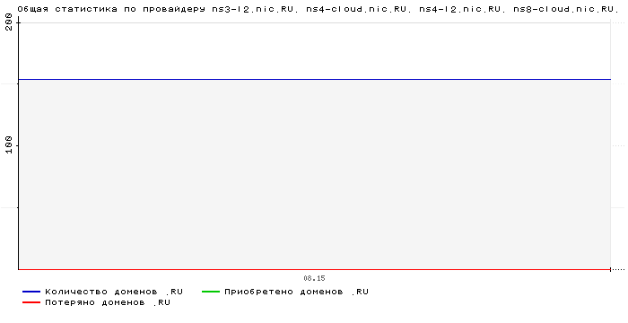 ���������� �� ���������� ns3-l2.nic.RU. ns4-cloud.nic.RU. ns4-l2.nic.RU. ns8-cloud.nic.RU.